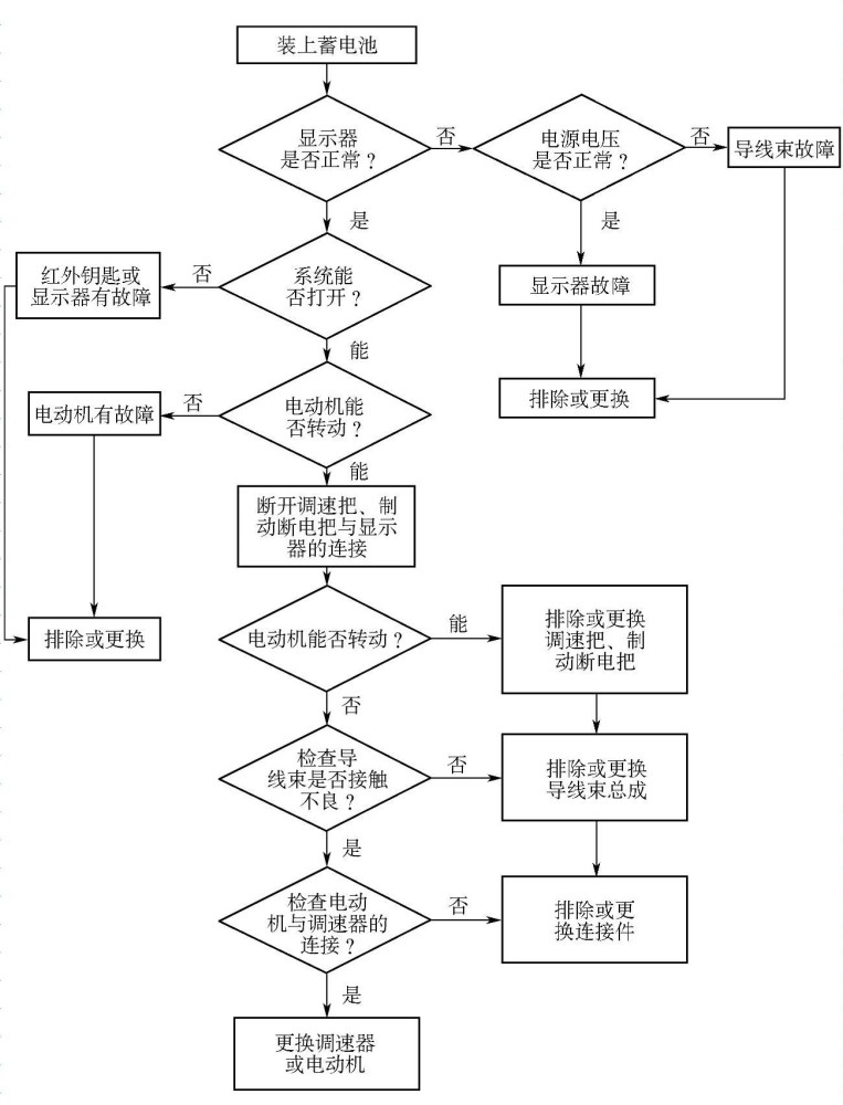 电动自行车故障诊断流程