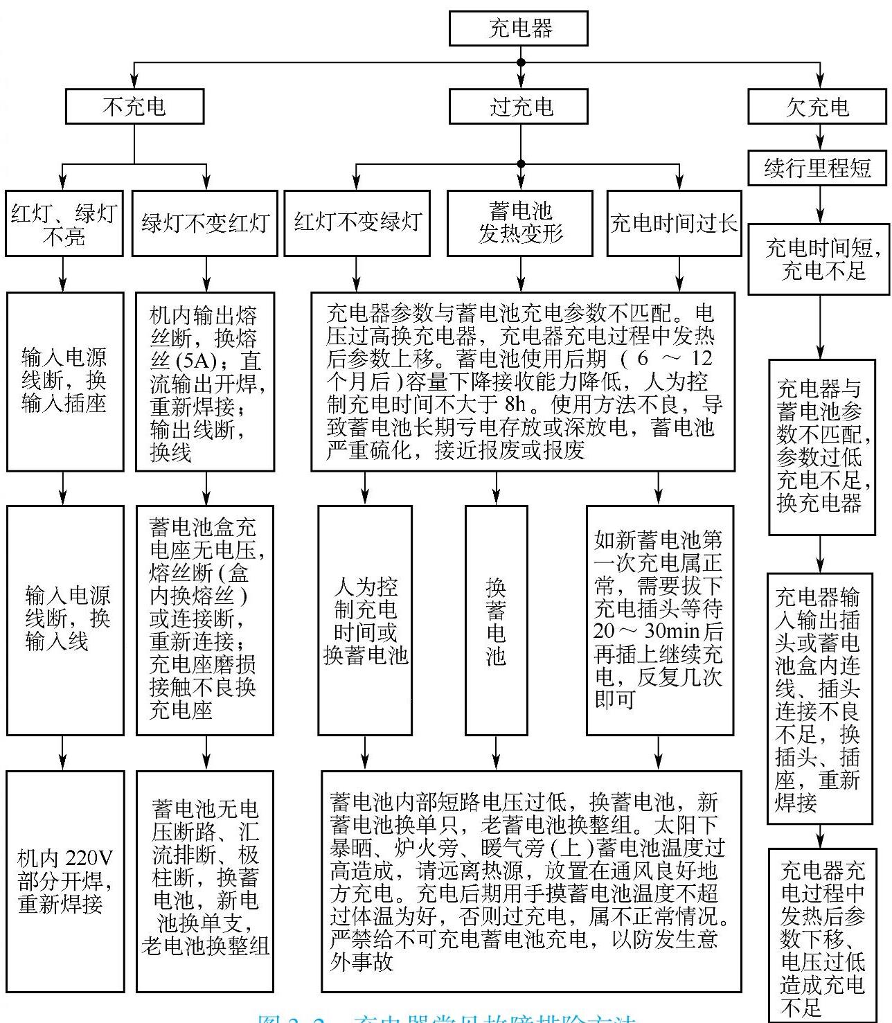 充电器常见故障排除方法