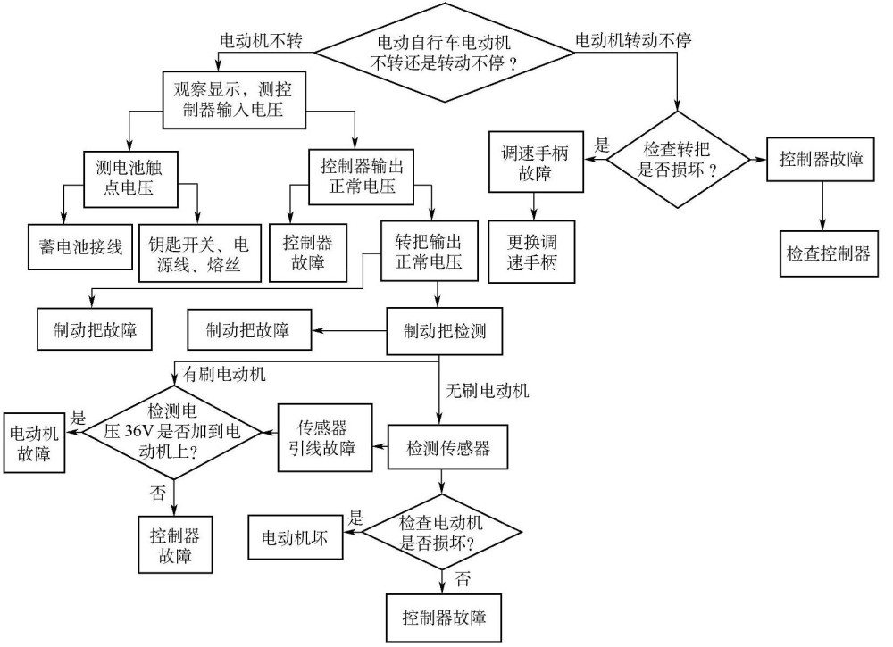 电动自行车电动机不转或转动不停故障检修流程