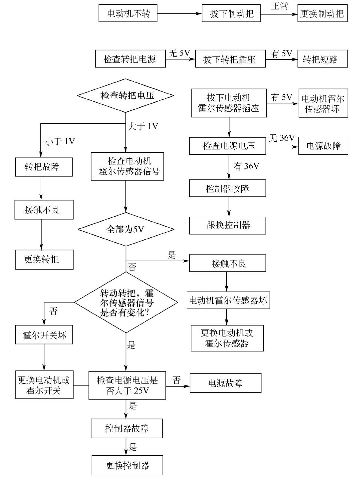 无刷电动机不转检修流程